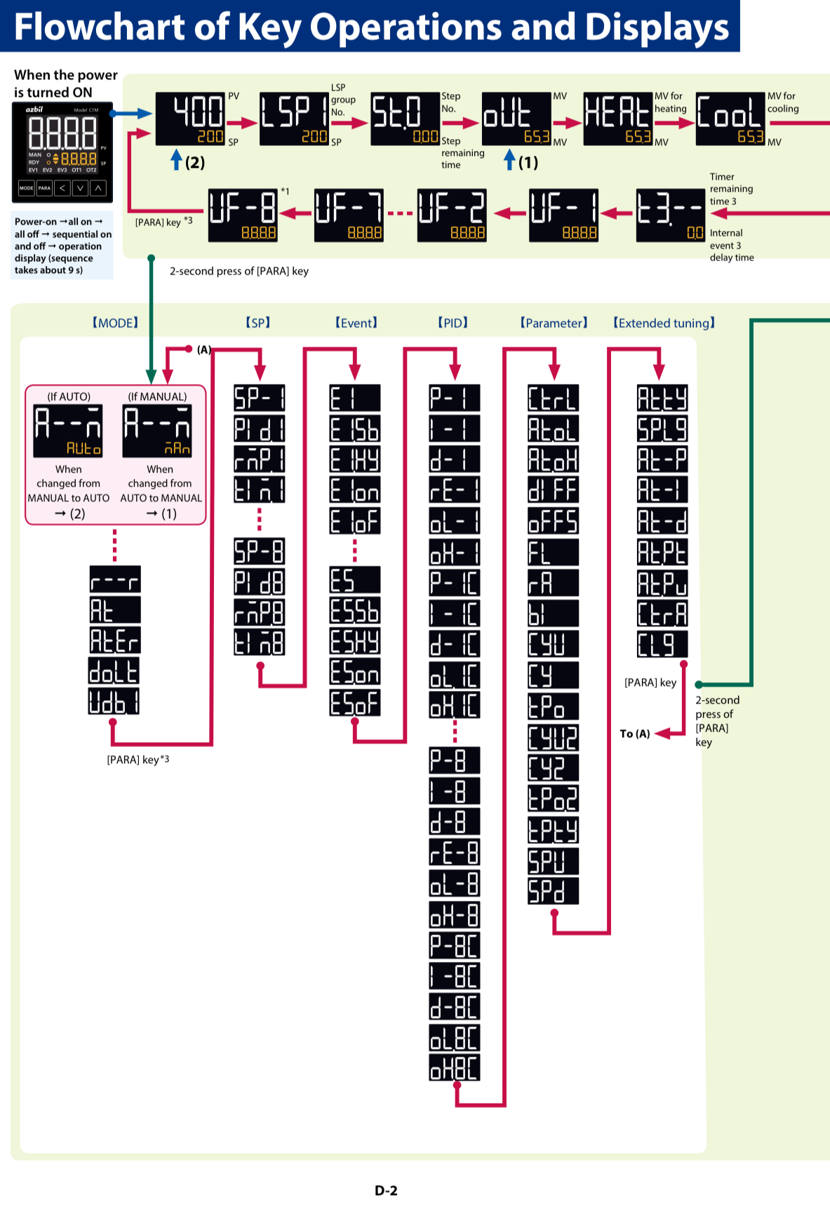 azbil C1A Quick Operation (1)